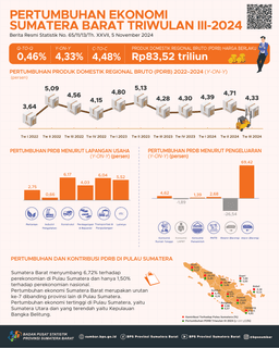 Sumatera Barats Economy In The Third Quarter Of 2024 Grew 4.33 Percent (Y-On-Y)