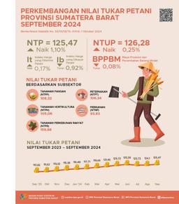 Farmer Exchange Rate (FER) Of Sumatera Barat Province In September 2024 Was Recorded At 125.47 And The Price Of Harvested Dry Grain At The Farmer Level Increases By 2.38 Percent  Share